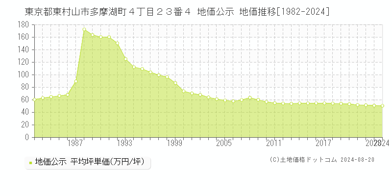 東京都東村山市多摩湖町４丁目２３番４ 地価公示 地価推移[1982-2024]