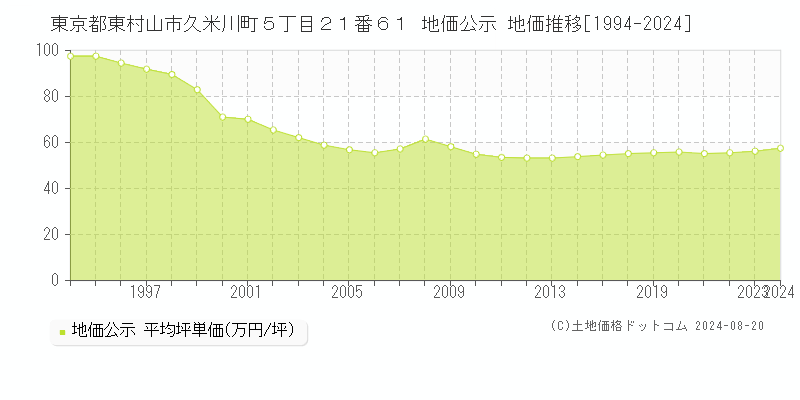 東京都東村山市久米川町５丁目２１番６１ 公示地価 地価推移[1994-2021]