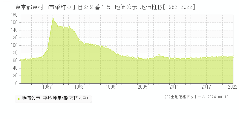 東京都東村山市栄町３丁目２２番１５ 公示地価 地価推移[1982-2016]