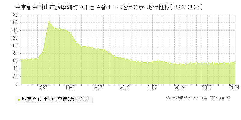 東京都東村山市多摩湖町３丁目４番１０ 公示地価 地価推移[1983-2017]