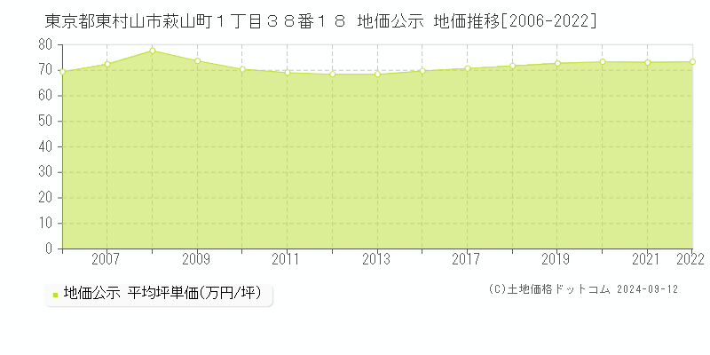 東京都東村山市萩山町１丁目３８番１８ 公示地価 地価推移[2006-2019]