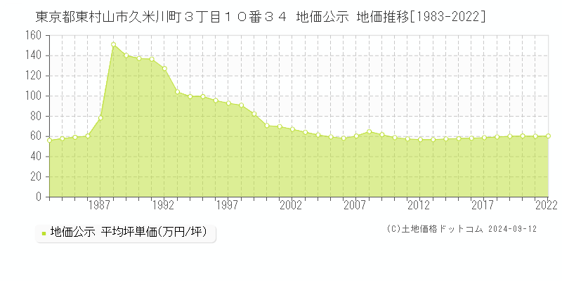 東京都東村山市久米川町３丁目１０番３４ 公示地価 地価推移[1983-2019]