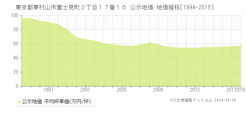 東京都東村山市富士見町２丁目１７番１５ 公示地価 地価推移[1994-2018]