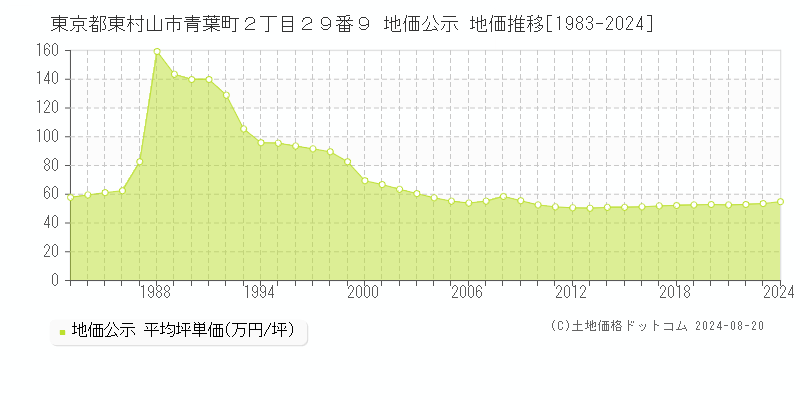 東京都東村山市青葉町２丁目２９番９ 公示地価 地価推移[1983-2021]