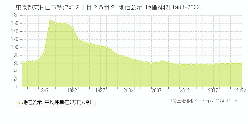 東京都東村山市秋津町２丁目２５番２ 地価公示 地価推移[1983-2023]