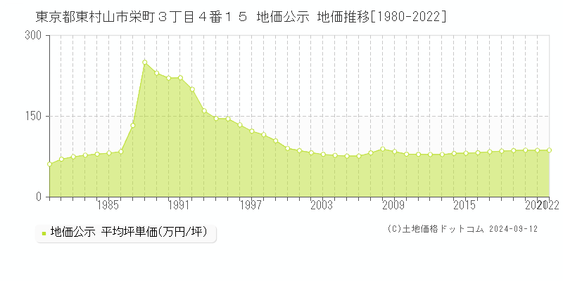 東京都東村山市栄町３丁目４番１５ 公示地価 地価推移[1980-2017]