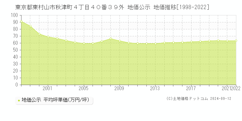 東京都東村山市秋津町４丁目４０番３９外 公示地価 地価推移[1998-2017]