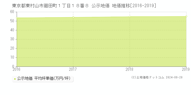 東京都東村山市廻田町１丁目１８番８ 公示地価 地価推移[2016-2018]