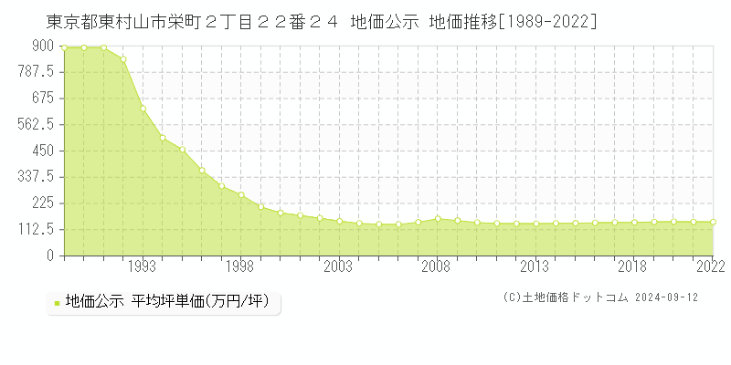 東京都東村山市栄町２丁目２２番２４ 公示地価 地価推移[1989-2022]