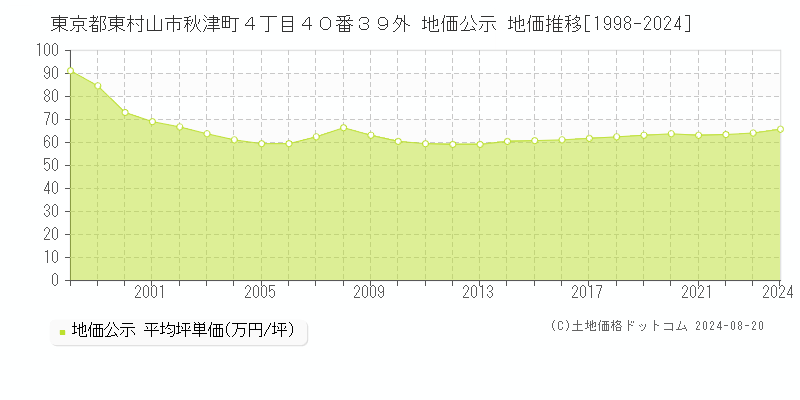 東京都東村山市秋津町４丁目４０番３９外 公示地価 地価推移[1998-2024]