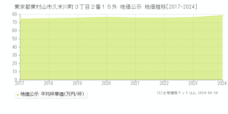 東京都東村山市久米川町３丁目２番１５外 公示地価 地価推移[2017-2024]