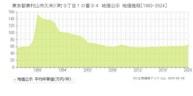 東京都東村山市久米川町３丁目１０番３４ 公示地価 地価推移[1983-2024]