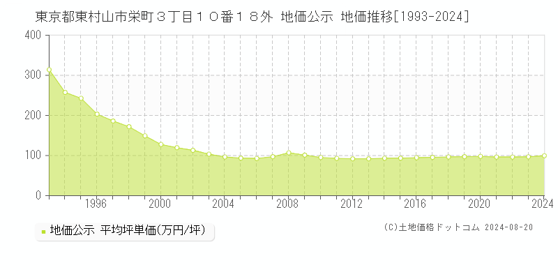 東京都東村山市栄町３丁目１０番１８外 地価公示 地価推移[1993-2023]