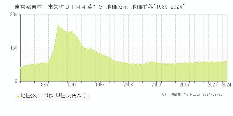 東京都東村山市栄町３丁目４番１５ 公示地価 地価推移[1980-2024]