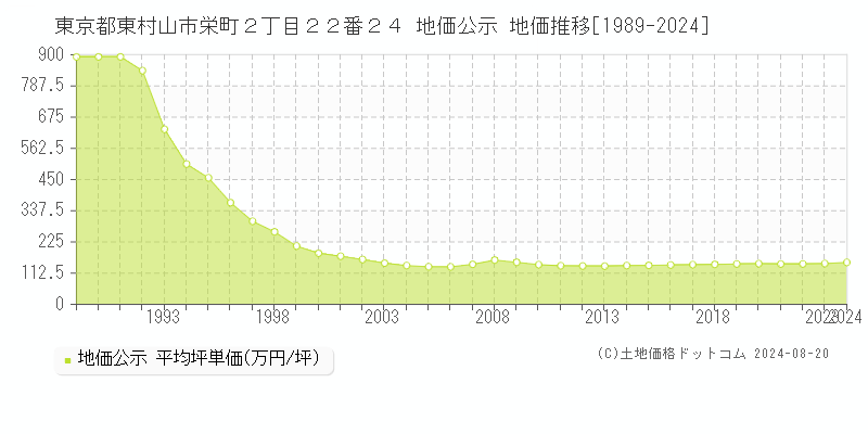 東京都東村山市栄町２丁目２２番２４ 地価公示 地価推移[1989-2023]