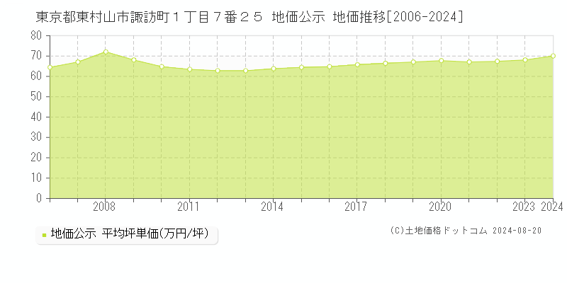 東京都東村山市諏訪町１丁目７番２５ 地価公示 地価推移[2006-2023]