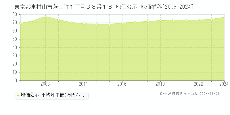 東京都東村山市萩山町１丁目３８番１８ 公示地価 地価推移[2006-2024]