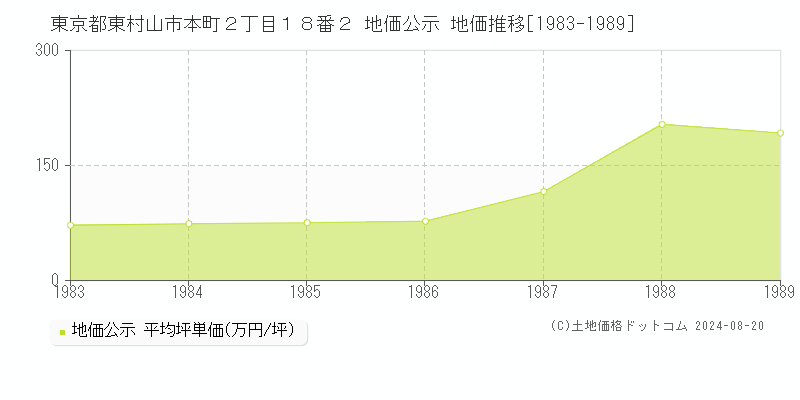 東京都東村山市本町２丁目１８番２ 公示地価 地価推移[1983-1989]