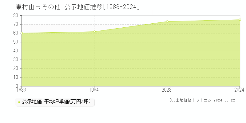 その他(東村山市)の公示地価推移グラフ(坪単価)[1983-1984年]