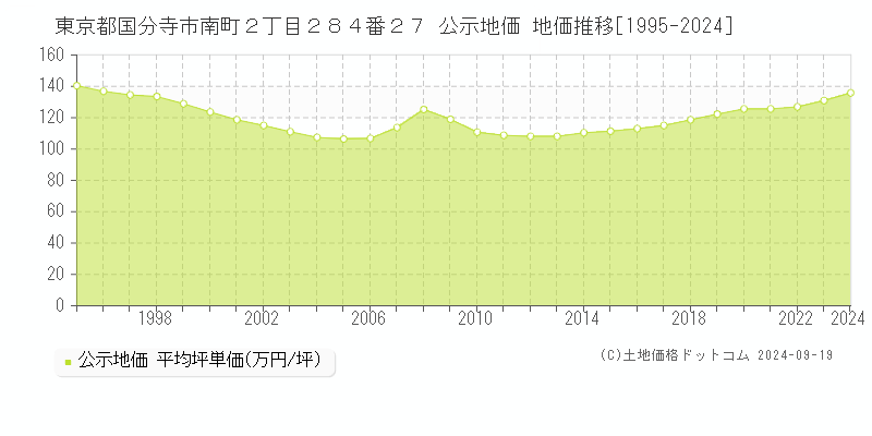 東京都国分寺市南町２丁目２８４番２７ 公示地価 地価推移[1995-2024]