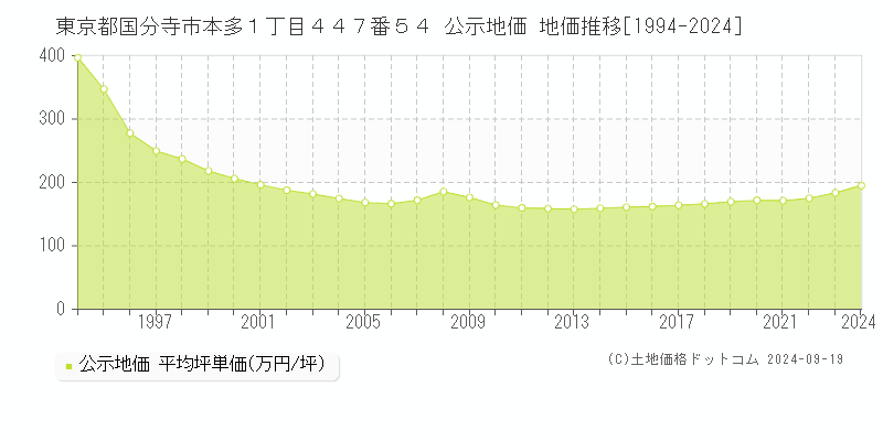 東京都国分寺市本多１丁目４４７番５４ 公示地価 地価推移[1994-2024]