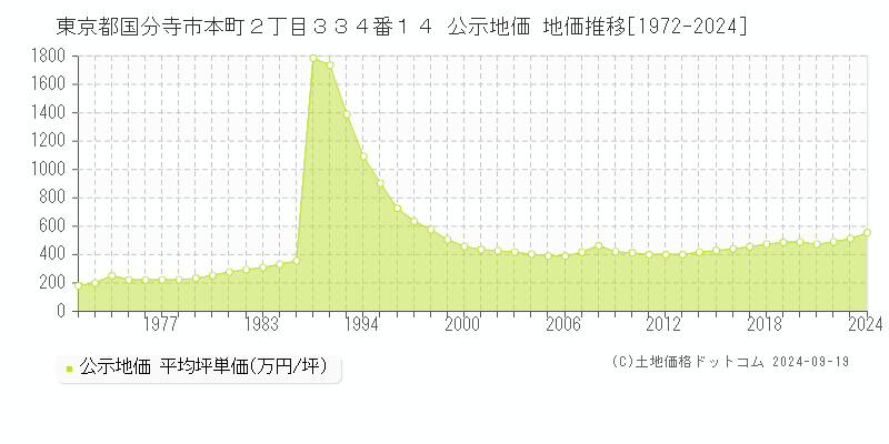 東京都国分寺市本町２丁目３３４番１４ 公示地価 地価推移[1972-2024]