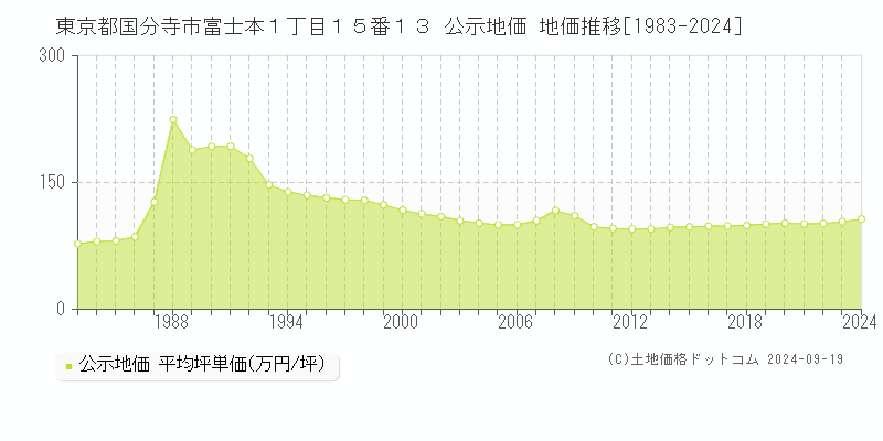 東京都国分寺市富士本１丁目１５番１３ 公示地価 地価推移[1983-2024]