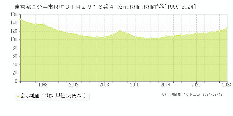 東京都国分寺市泉町３丁目２６１８番４ 公示地価 地価推移[1995-2024]