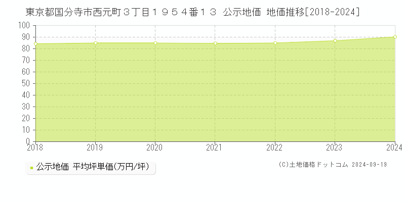 東京都国分寺市西元町３丁目１９５４番１３ 公示地価 地価推移[2018-2024]