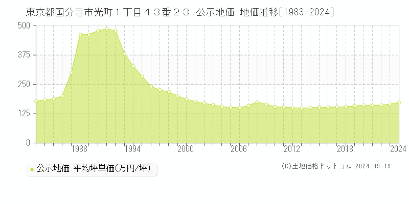 東京都国分寺市光町１丁目４３番２３ 公示地価 地価推移[1983-2024]