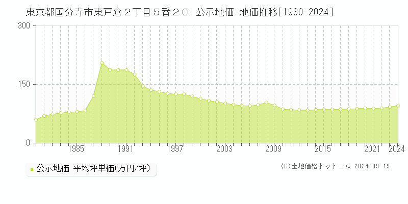 東京都国分寺市東戸倉２丁目５番２０ 公示地価 地価推移[1980-2024]