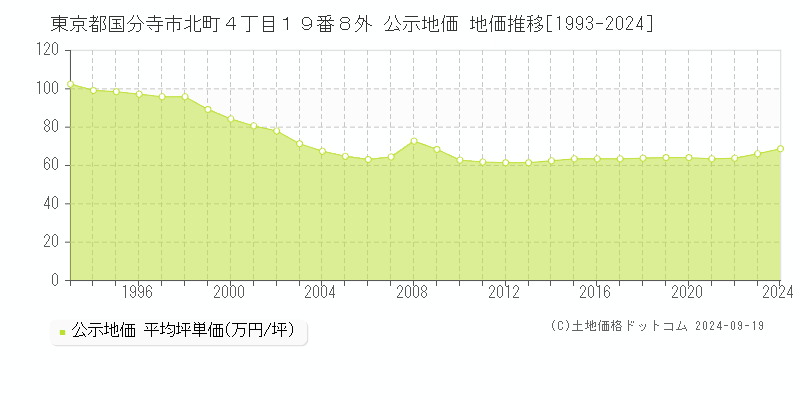 東京都国分寺市北町４丁目１９番８外 公示地価 地価推移[1993-2024]