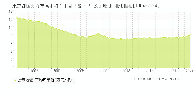 東京都国分寺市高木町１丁目６番３２ 公示地価 地価推移[1994-2024]