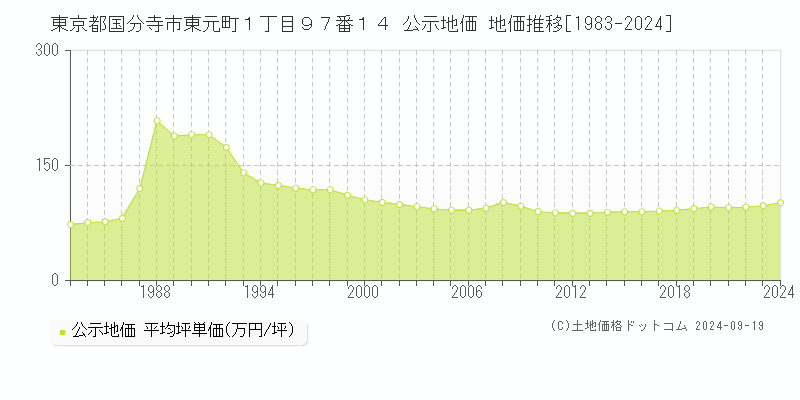 東京都国分寺市東元町１丁目９７番１４ 公示地価 地価推移[1983-2024]