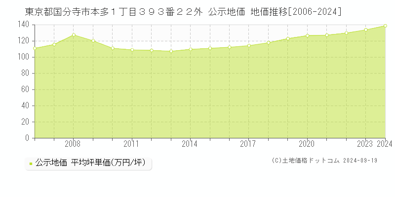 東京都国分寺市本多１丁目３９３番２２外 公示地価 地価推移[2006-2024]