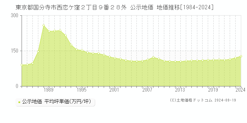 東京都国分寺市西恋ケ窪２丁目９番２８外 公示地価 地価推移[1984-2024]