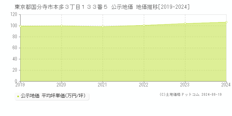 東京都国分寺市本多３丁目１３３番５ 公示地価 地価推移[2019-2024]