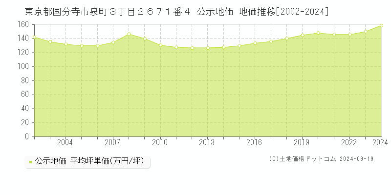 東京都国分寺市泉町３丁目２６７１番４ 公示地価 地価推移[2002-2024]