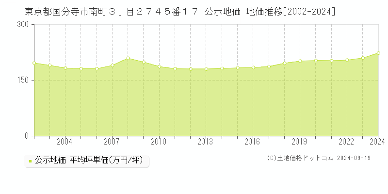 東京都国分寺市南町３丁目２７４５番１７ 公示地価 地価推移[2002-2024]