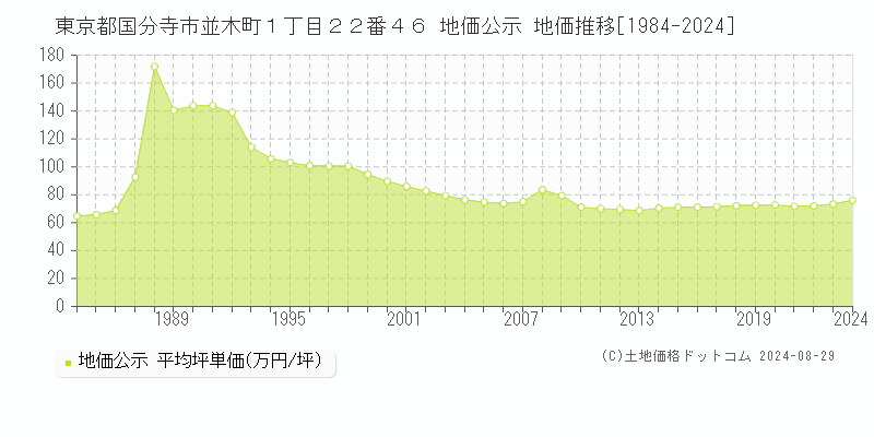 東京都国分寺市並木町１丁目２２番４６ 公示地価 地価推移[1984-2017]