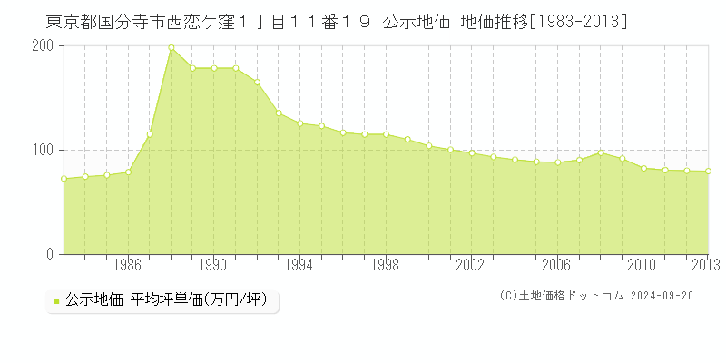 東京都国分寺市西恋ケ窪１丁目１１番１９ 公示地価 地価推移[1983-2013]