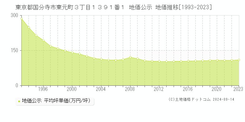 東京都国分寺市東元町３丁目１３９１番１ 公示地価 地価推移[1993-2020]