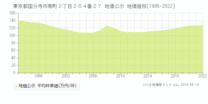 東京都国分寺市南町２丁目２８４番２７ 公示地価 地価推移[1995-2022]