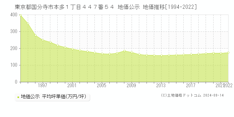 東京都国分寺市本多１丁目４４７番５４ 公示地価 地価推移[1994-2013]