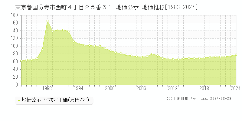 東京都国分寺市西町４丁目２５番５１ 公示地価 地価推移[1983-2020]