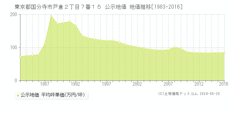 東京都国分寺市戸倉２丁目７番１５ 公示地価 地価推移[1983-2014]