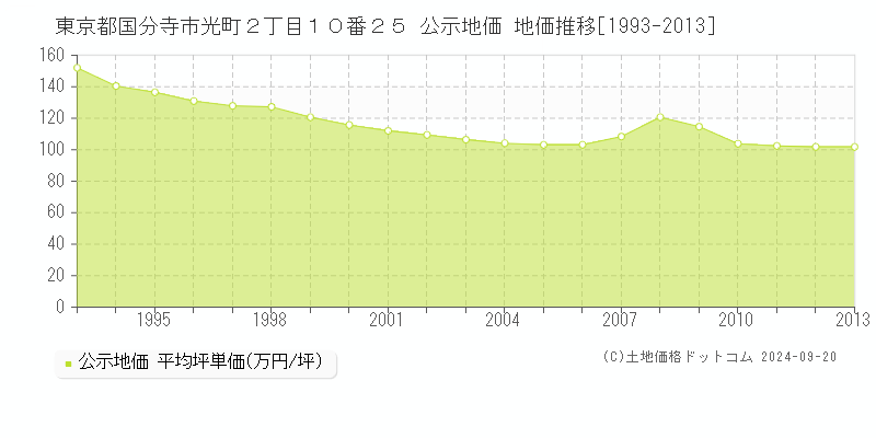 東京都国分寺市光町２丁目１０番２５ 公示地価 地価推移[1993-2013]