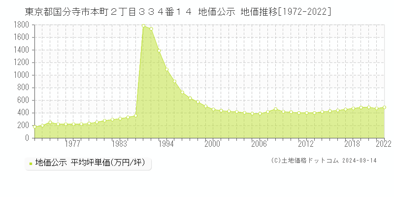 東京都国分寺市本町２丁目３３４番１４ 公示地価 地価推移[1972-2022]