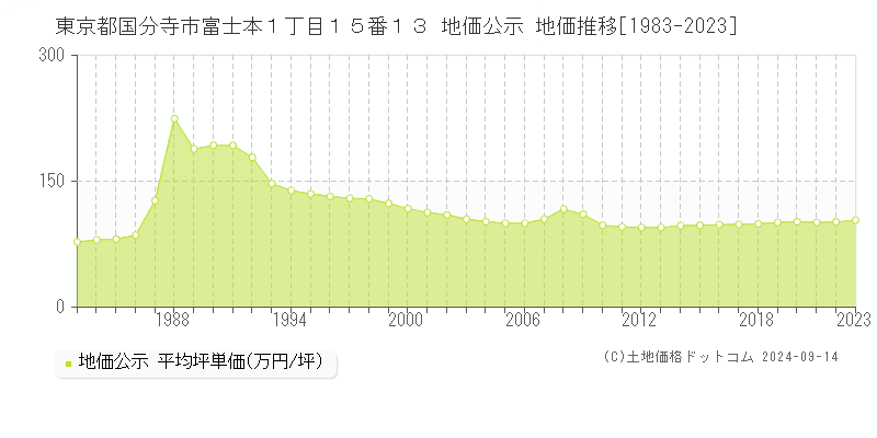 東京都国分寺市富士本１丁目１５番１３ 公示地価 地価推移[1983-2015]