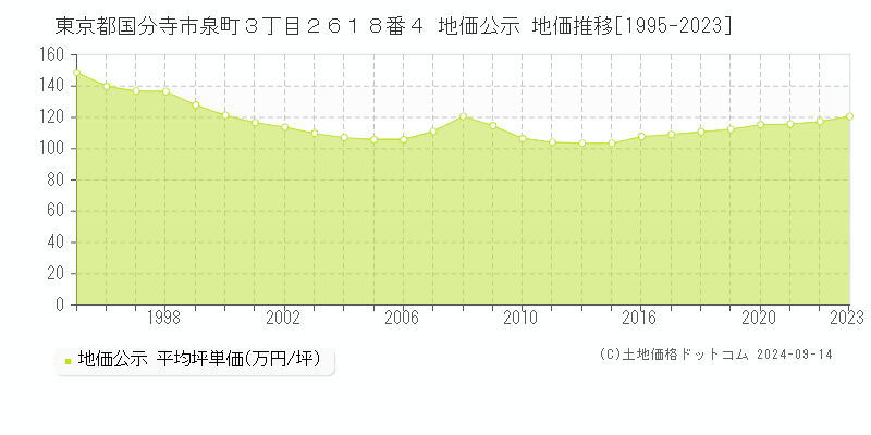 東京都国分寺市泉町３丁目２６１８番４ 公示地価 地価推移[1995-2016]